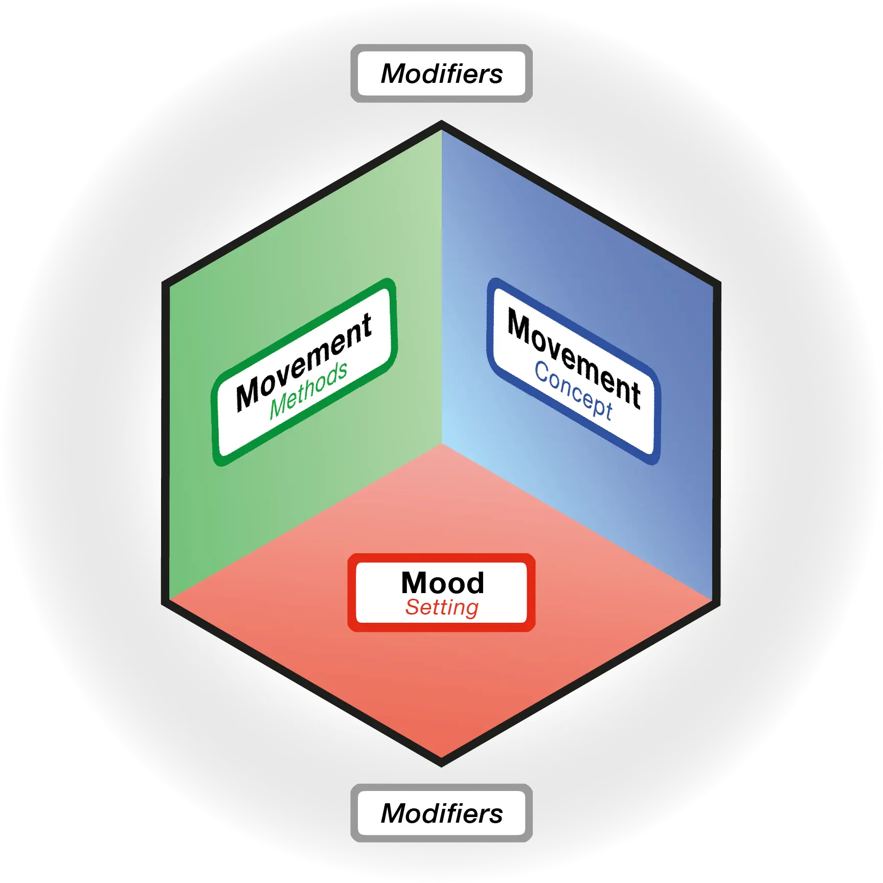 The framework is founded on the theory of embodied cognition summarised in the 5E's, embedded, embodied, enactive, extended, and emotive. Embodied cognition situates the body as an intrinsic part of an extended mind, body, and environment mental system — this toolbox's structure and design methods links to the 4M framework.